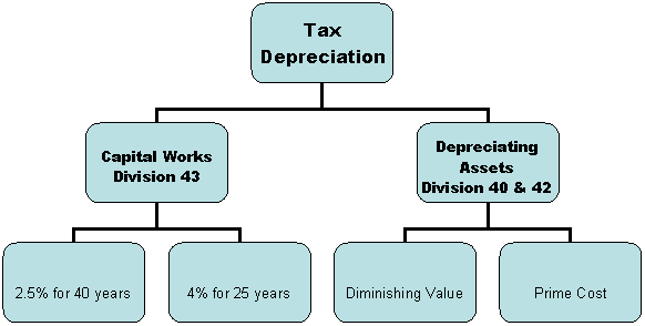 tax depreciation structure